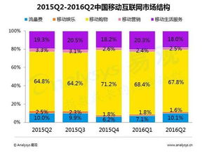 2016年第二季度中國移動互聯網市場數據盤點 流量紅利深化，生態競爭加劇